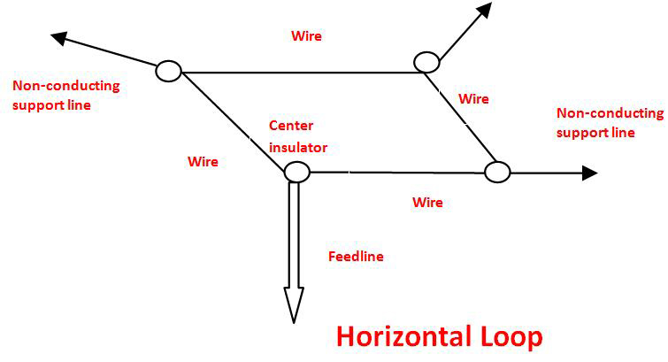 Horizontal loop skywire antenna